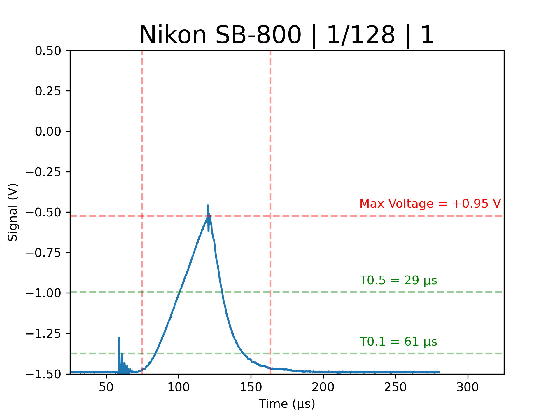 Nikon SB-800 strobe duration test